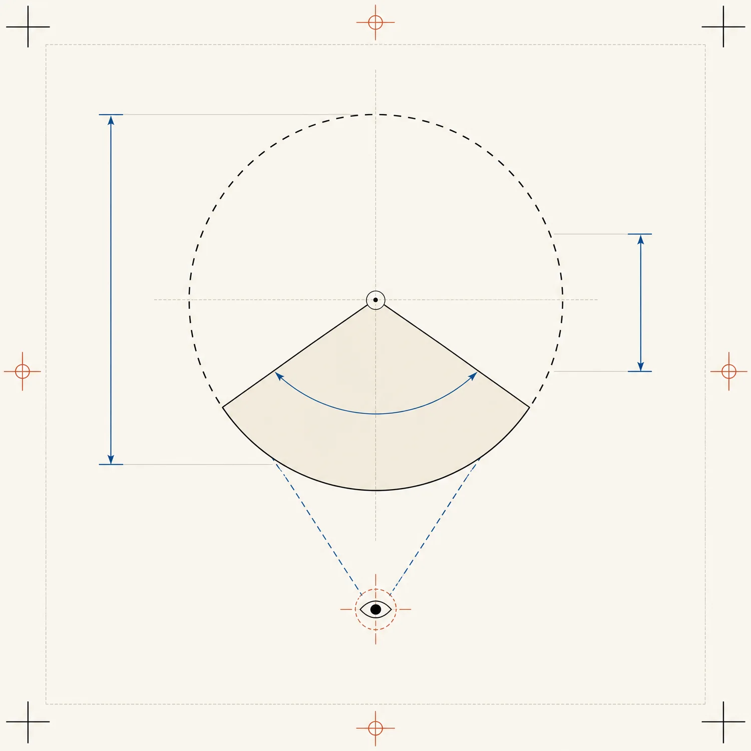 Plan view of a circle with a 120-degree sector radiating toward a marked eye position, the remaining 240 degrees drawn as a dashed outline.